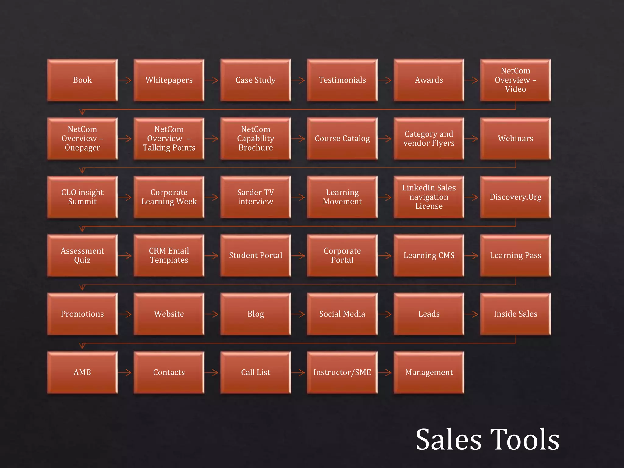 Book Whitepapers Case Study Testimonials Awards
NetCom
Overview –
Video
NetCom
Overview –
Onepager
NetCom
Overview –
Talking Points
NetCom
Capability
Brochure
Course Catalog
Category and
vendor Flyers
Webinars
CLO insight
Summit
Corporate
Learning Week
Sarder TV
interview
Learning
Movement
LinkedIn Sales
navigation
License
Discovery.Org
Assessment
Quiz
CRM Email
Templates
Student Portal
Corporate
Portal
Learning CMS Learning Pass
Promotions Website Blog Social Media Leads Inside Sales
AMB Contacts Call List Instructor/SME Management
Sales Tools
 