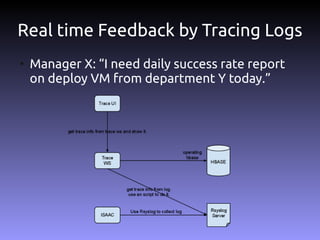 Real time Feedback by Tracing Logs
●
    Manager X: “I need daily success rate report
    on deploy VM from department Y today.”
 
