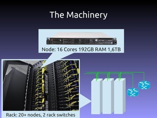 The Machinery


                Node: 16 Cores 192GB RAM 1,6TB




Rack: 20+ nodes, 2 rack switches
 