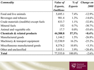 Commodity Value of Exports, €millions % of Exports Change on 2008 Food and live animals 5,695.1 7.4% -12.9% Beverages and tobacco 981.4 1.3% -14.6% Crude materials (inedible) except fuels 833.7 1.1% -32.8% Mineral fuels 552 0.7% -30.7% Animal and vegetable oils 17.7 0.0% -55.6% Chemicals & related products 44,388.8 57.3% +8.4% Manufactured goods 1,144.2 1.5% -26.8% Machinery & transport equipment 12,530.9 16.2% -25.2% Miscellaneous manufactured goods 8,374.2 10.8% +3.3% Other and unclassified 3,015.1 3.9% +20.4% Total 77,533.0 100.0% -2.6% 