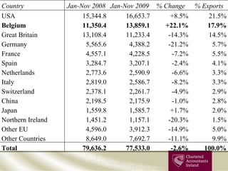 Country Jan-Nov 2008 Jan-Nov 2009 % Change % Exports USA 15,344.8 16,653.7 +8.5% 21.5% Belgium 11,350.4 13,859.1 +22.1% 17.9% Great Britain 13,108.4 11,233.4 -14.3% 14.5% Germany 5,565.6 4,388.2 -21.2% 5.7% France 4,557.1 4,228.5 -7.2% 5.5% Spain 3,284.7 3,207.1 -2.4% 4.1% Netherlands 2,773.6 2,590.9 -6.6% 3.3% Italy 2,819.0 2,586.7 -8.2% 3.3% Switzerland 2,378.1 2,261.7 -4.9% 2.9% China 2,198.5 2,175.9 -1.0% 2.8% Japan 1,559.8 1,585.7 +1.7% 2.0% Northern Ireland 1,451.2 1,157.1 -20.3% 1.5% Other EU 4,596.0 3,912.3 -14.9% 5.0% Other Countries 8,649.0 7,692.7 -11.1% 9.9% Total 79,636.2 77,533.0 -2.6% 100.0% 
