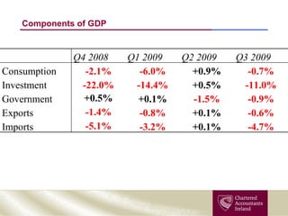 Components of GDP Q4 2008 Q1 2009 Q2 2009 Q3 2009 Consumption -2.1% -6.0% +0.9% -0.7% Investment -22.0% -14.4% +0.5% -11.0% Government +0.5% +0.1% -1.5% -0.9% Exports -1.4% -0.8% +0.1% -0.6% Imports -5.1% -3.2% +0.1% -4.7% 