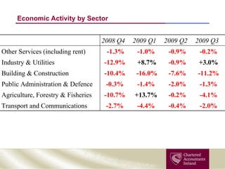Economic Activity by Sector 2008 Q4  2009 Q1  2009 Q2  2009 Q3  Other Services (including rent)  -1.3% -1.0%  -0.9%  -0.2%  Industry & Utilities  -12.9%  +8.7% -0.9%  +3.0%  Building & Construction  -10.4%  -16.0% -7.6%  -11.2%  Public Administration & Defence  -0.3%  -1.4%  -2.0%  -1.3%  Agriculture, Forestry & Fisheries  -10.7%  +13.7%  -0.2%  -4.1%  Transport and Communications  -2.7%  -4.4%  -0.4%  -2.0%  