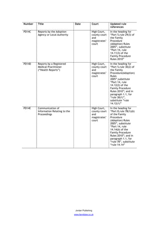 Number   Title                         Date             Court          Updated rule
                                                                       references
PD14C    Reports by the Adoption                        High Court,    In the heading for
         Agency or Local Authority                      county court   “Part 5,rule 29(3) of
                                                        and            the Family
                                                        magistrates’   Procedure
                                                        court          (Adoption) Rules
                                                                       2005”, substitute
                                                                       “Part 14, rule
                                                                       14.11(3) of the
                                                                       Family Procedure
                                                                       Rules 2010”
PD14D    Reports by a Registered                        High Court,    In the heading for
         Medical Practitioner                           county court   “Part 5,rule 30(2) of
         (“Health Reports”)                             and            the Family
                                                        magistrates’   Procedure(Adoption)
                                                        court          Rules
                                                                       2005”,substitute
                                                                       “Part 14, rule
                                                                       14.12(2) of the
                                                                       Family Procedure
                                                                       Rules 2010”; and in
                                                                       paragraph 1.1, for
                                                                       “rule 30(1)”,
                                                                       substitute “rule
                                                                       14.12(1)”
PD14E    Communication of                               High Court,    In the heading for
         Information Relating to the                    county court   “Part 8,rule 78(1)(b)
         Proceedings                                    and            of the Family
                                                        magistrates’   Procedure
                                                        court          (Adoption) Rules
                                                                       2005”, substitute
                                                                       “Part 14, rule
                                                                       14.14(b) of the
                                                                       Family Procedure
                                                                       Rules 2010”; and in
                                                                       paragraph 1.1, for
                                                                       “rule 78”, substitute
                                                                       “rule 14.14”




                                        Jordan Publishing
                                       www.familylaw.co.uk
 