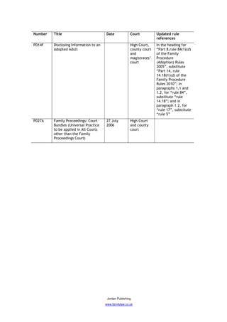 Number   Title                          Date             Court          Updated rule
                                                                        references
PD14F    Disclosing Information to an                    High Court,    In the heading for
         Adopted Adult                                   county court   “Part 8,rule 84(1)(d)
                                                         and            of the Family
                                                         magistrates’   Procedure
                                                         court          (Adoption) Rules
                                                                        2005”, substitute
                                                                        “Part 14, rule
                                                                        14.18(1)(d) of the
                                                                        Family Procedure
                                                                        Rules 2010”; in
                                                                        paragraphs 1,1 and
                                                                        1.2, for “rule 84”,
                                                                        substitute “rule
                                                                        14.18”; and in
                                                                        paragraph 1.2, for
                                                                        “rule 17”, substitute
                                                                        “rule 5”
PD27A    Family Proceedings: Court      27 July          High Court
         Bundles (Universal Practice    2006             and county
         to be applied in All Courts                     court
         other than the Family
         Proceedings Court)




                                         Jordan Publishing
                                        www.familylaw.co.uk
 