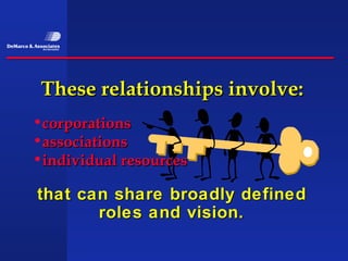 These relationships involve:
•corporations
•associations
•individual resources

that can share broadly defined
       roles and vision.
 