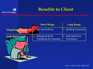 Benefits to Client


                             Short Range              Long Range

Organizational Goals 1. Solving Problems          2. Building Teamwork


Individual Goals      3. Managerial Skills        4. Individual Style
                         Training & Development      Enrichment




                                                    Source: Adizes 1975, 1986, 1997.
 