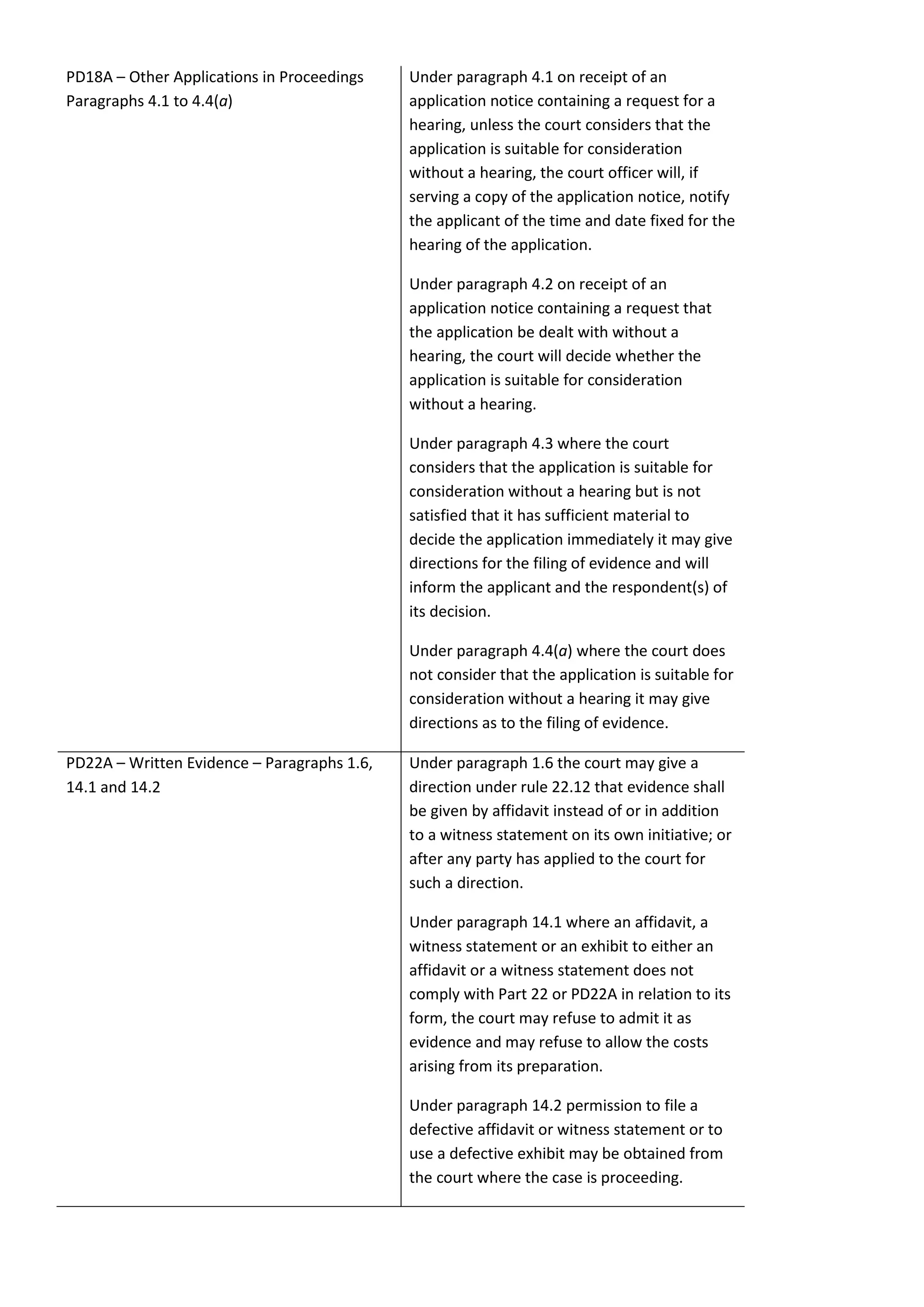 PD18A – Other Applications in Proceedings    Under paragraph 4.1 on receipt of an
Paragraphs 4.1 to 4.4(a)                     application notice containing a request for a
                                             hearing, unless the court considers that the
                                             application is suitable for consideration
                                             without a hearing, the court officer will, if
                                             serving a copy of the application notice, notify
                                             the applicant of the time and date fixed for the
                                             hearing of the application.

                                             Under paragraph 4.2 on receipt of an
                                             application notice containing a request that
                                             the application be dealt with without a
                                             hearing, the court will decide whether the
                                             application is suitable for consideration
                                             without a hearing.

                                             Under paragraph 4.3 where the court
                                             considers that the application is suitable for
                                             consideration without a hearing but is not
                                             satisfied that it has sufficient material to
                                             decide the application immediately it may give
                                             directions for the filing of evidence and will
                                             inform the applicant and the respondent(s) of
                                             its decision.

                                             Under paragraph 4.4(a) where the court does
                                             not consider that the application is suitable for
                                             consideration without a hearing it may give
                                             directions as to the filing of evidence.

PD22A – Written Evidence – Paragraphs 1.6,   Under paragraph 1.6 the court may give a
14.1 and 14.2                                direction under rule 22.12 that evidence shall
                                             be given by affidavit instead of or in addition
                                             to a witness statement on its own initiative; or
                                             after any party has applied to the court for
                                             such a direction.

                                             Under paragraph 14.1 where an affidavit, a
                                             witness statement or an exhibit to either an
                                             affidavit or a witness statement does not
                                             comply with Part 22 or PD22A in relation to its
                                             form, the court may refuse to admit it as
                                             evidence and may refuse to allow the costs
                                             arising from its preparation.

                                             Under paragraph 14.2 permission to file a
                                             defective affidavit or witness statement or to
                                             use a defective exhibit may be obtained from
                                             the court where the case is proceeding.
 