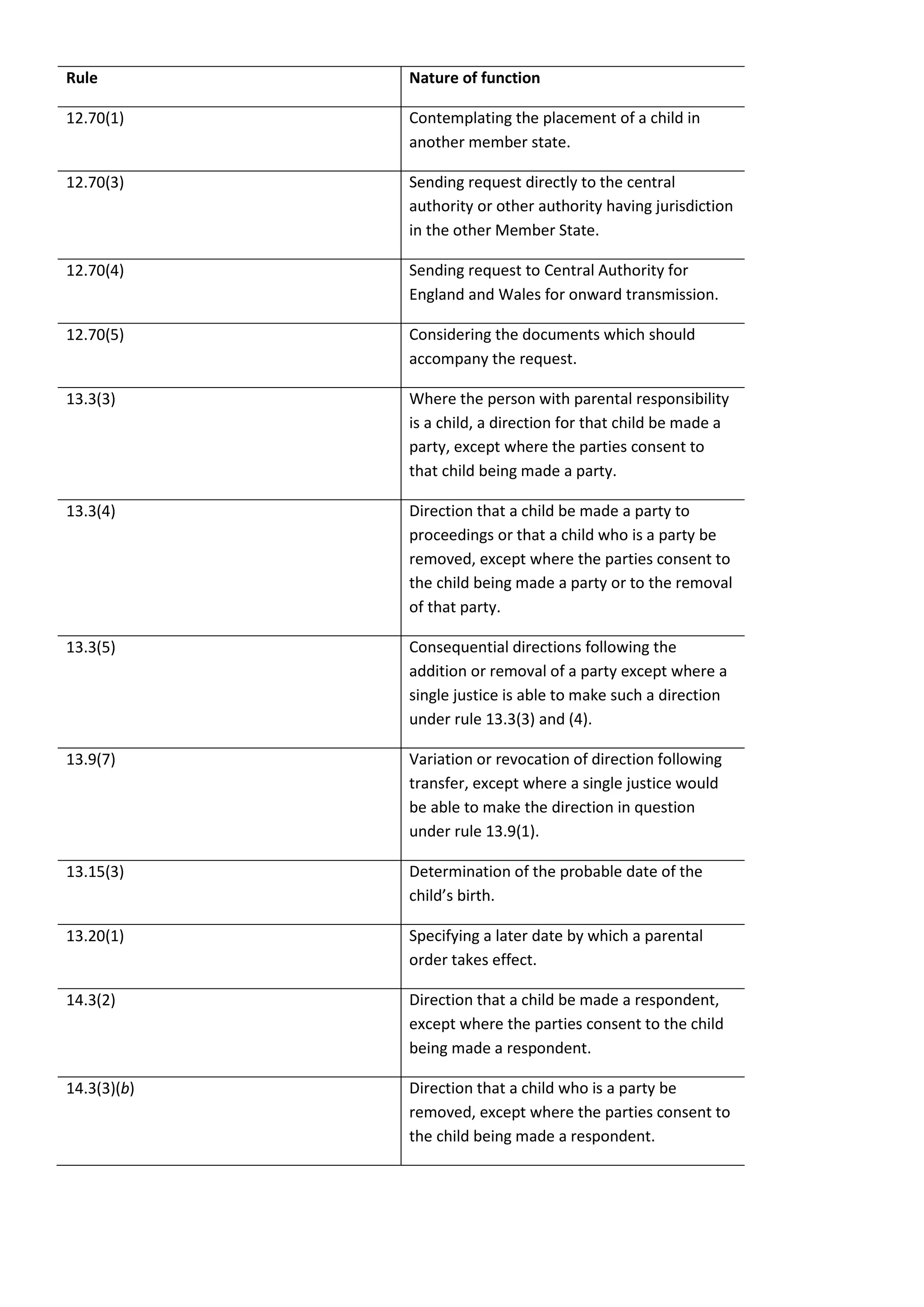 Rule         Nature of function

12.70(1)     Contemplating the placement of a child in
             another member state.

12.70(3)     Sending request directly to the central
             authority or other authority having jurisdiction
             in the other Member State.

12.70(4)     Sending request to Central Authority for
             England and Wales for onward transmission.

12.70(5)     Considering the documents which should
             accompany the request.

13.3(3)      Where the person with parental responsibility
             is a child, a direction for that child be made a
             party, except where the parties consent to
             that child being made a party.

13.3(4)      Direction that a child be made a party to
             proceedings or that a child who is a party be
             removed, except where the parties consent to
             the child being made a party or to the removal
             of that party.

13.3(5)      Consequential directions following the
             addition or removal of a party except where a
             single justice is able to make such a direction
             under rule 13.3(3) and (4).

13.9(7)      Variation or revocation of direction following
             transfer, except where a single justice would
             be able to make the direction in question
             under rule 13.9(1).

13.15(3)     Determination of the probable date of the
             child’s birth.

13.20(1)     Specifying a later date by which a parental
             order takes effect.

14.3(2)      Direction that a child be made a respondent,
             except where the parties consent to the child
             being made a respondent.

14.3(3)(b)   Direction that a child who is a party be
             removed, except where the parties consent to
             the child being made a respondent.
 