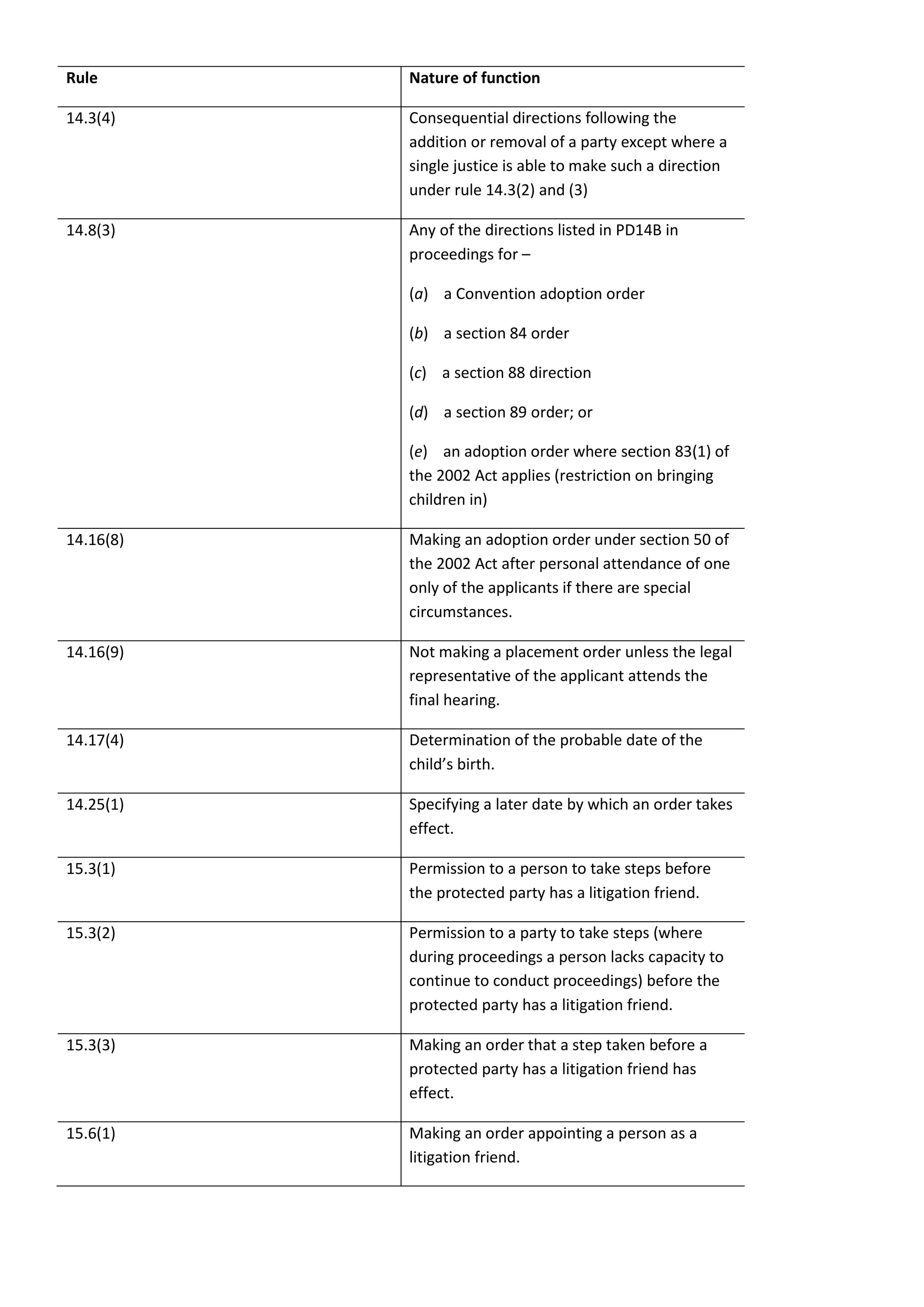 Rule       Nature of function

14.3(4)    Consequential directions following the
           addition or removal of a party except where a
           single justice is able to make such a direction
           under rule 14.3(2) and (3)

14.8(3)    Any of the directions listed in PD14B in
           proceedings for –

           (a) a Convention adoption order

           (b) a section 84 order

           (c) a section 88 direction

           (d) a section 89 order; or

           (e) an adoption order where section 83(1) of
           the 2002 Act applies (restriction on bringing
           children in)

14.16(8)   Making an adoption order under section 50 of
           the 2002 Act after personal attendance of one
           only of the applicants if there are special
           circumstances.

14.16(9)   Not making a placement order unless the legal
           representative of the applicant attends the
           final hearing.

14.17(4)   Determination of the probable date of the
           child’s birth.

14.25(1)   Specifying a later date by which an order takes
           effect.

15.3(1)    Permission to a person to take steps before
           the protected party has a litigation friend.

15.3(2)    Permission to a party to take steps (where
           during proceedings a person lacks capacity to
           continue to conduct proceedings) before the
           protected party has a litigation friend.

15.3(3)    Making an order that a step taken before a
           protected party has a litigation friend has
           effect.

15.6(1)    Making an order appointing a person as a
           litigation friend.
 