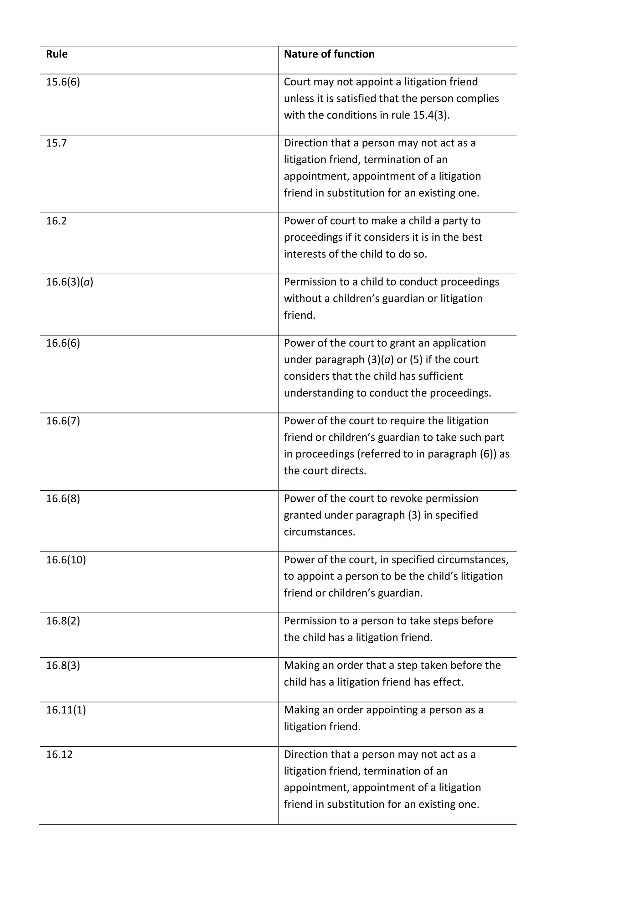 Rule         Nature of function

15.6(6)      Court may not appoint a litigation friend
             unless it is satisfied that the person complies
             with the conditions in rule 15.4(3).

15.7         Direction that a person may not act as a
             litigation friend, termination of an
             appointment, appointment of a litigation
             friend in substitution for an existing one.

16.2         Power of court to make a child a party to
             proceedings if it considers it is in the best
             interests of the child to do so.

16.6(3)(a)   Permission to a child to conduct proceedings
             without a children’s guardian or litigation
             friend.

16.6(6)      Power of the court to grant an application
             under paragraph (3)(a) or (5) if the court
             considers that the child has sufficient
             understanding to conduct the proceedings.

16.6(7)      Power of the court to require the litigation
             friend or children’s guardian to take such part
             in proceedings (referred to in paragraph (6)) as
             the court directs.

16.6(8)      Power of the court to revoke permission
             granted under paragraph (3) in specified
             circumstances.

16.6(10)     Power of the court, in specified circumstances,
             to appoint a person to be the child’s litigation
             friend or children’s guardian.

16.8(2)      Permission to a person to take steps before
             the child has a litigation friend.

16.8(3)      Making an order that a step taken before the
             child has a litigation friend has effect.

16.11(1)     Making an order appointing a person as a
             litigation friend.

16.12        Direction that a person may not act as a
             litigation friend, termination of an
             appointment, appointment of a litigation
             friend in substitution for an existing one.
 