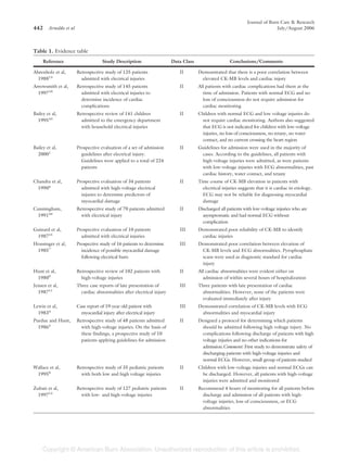Journal of Burn Care & Research
442 Arnoldo et al                                                                                                          July/August 2006



Table 1. Evidence table
     Reference                    Study Description                   Data Class                    Conclusions/Comments

Ahrenholz et al,    Retrospective study of 125 patients                  II        Demonstrated that there is a poor correlation between
  198813              admitted with electrical injuries                             elevated CK-MB levels and cardiac injury
Arrowsmith et al,   Retrospective study of 145 patients                  II        All patients with cardiac complications had them at the
  199710              admitted with electrical injuries to                           time of admission. Patients with normal ECG and no
                      determine incidence of cardiac                                 loss of consciousness do not require admission for
                      complications                                                  cardiac monitoring
Bailey et al,       Retrospective review of 141 children                 II        Children with normal ECG and low voltage injuries do
  199543              admitted to the emergency department                          not require cardiac monitoring. Authors also suggested
                      with household electrical injuries                            that ECG is not indicated for children with low-voltage
                                                                                    injuries, no loss of consciousness, no tetany, no water
                                                                                    contact, and no current crossing the heart region
Bailey et al,       Prospective evaluation of a set of admission         II        Guidelines for admission were used in the majority of
  20001               guidelines after electrical injury.                           cases. According to the guidelines, all patients with
                      Guidelines were applied to a total of 224                     high-voltage injuries were admitted, as were patients
                      patients                                                      with low-voltage injuries with ECG abnormalities, past
                                                                                    cardiac history, water contact, and tetany
Chandra et al,      Prospective evaluation of 34 patients                II        Time course of CK-MB elevation in patients with
 19906                admitted with high-voltage electrical                          electrical injuries suggests that it is cardiac in etiology.
                      injuries to determine predictors of                            ECG may not be reliable for diagnosing myocardial
                      myocardial damage                                              damage
Cunningham,         Retrospective study of 70 patients admitted          II        Discharged all patients with low-voltage injuries who are
 199144               with electrical injury                                         asymptomatic and had normal ECG without
                                                                                     complication
Guinard et al,      Prospective evaluation of 10 patients                III       Demonstrated poor reliability of CK-MB to identify
 198715               admitted with electrical injuries                             cardiac injuries
Housinger et al,    Prospective study of 16 patients to determine        III       Demonstrated poor correlation between elevation of
 19857                incidence of possible myocardial damage                       CK-MB levels and ECG abnormalities. Pyrophosphate
                      following electrical burn                                     scans were used as diagnostic standard for cardiac
                                                                                    injury
Hunt et al,         Retrospective review of 102 patients with            II        All cardiac abnormalities were evident either on
 19809                high-voltage injuries                                          admission of within several hours of hospitalization
Jensen et al,       Three case reports of late presentation of           III       Three patients with late presentation of cardiac
  198711              cardiac abnormalities after electrical injury                  abnormalities. However, none of the patients were
                                                                                     evaluated immediately after injury
Lewin et al,        Case report of 19-year old patient with              III       Demonstrated correlation of CK-MB levels with ECG
  19834               myocardial injury after electrical injury                     abnormalities and myocardial injury
Purdue and Hunt,    Retrospective study of 48 patients admitted          II        Designed a protocol for determining which patients
  19865               with high-voltage injuries. On the basis of                   should be admitted following high voltage injury. No
                      these findings, a prospective study of 10                     complications following discharge of patients with high
                      patients applying guidelines for admission                    voltage injuries and no other indications for
                                                                                    admission.Comment: First study to demonstrate safety of
                                                                                    discharging patients with high-voltage injuries and
                                                                                    normal ECGs. However, small group of patients studied
Wallace et al,      Retrospective study of 35 pediatric patients         II        Children with low-voltage injuries and normal ECGs can
 19958                with both low and high voltage injuries                       be discharged. However, all patients with high-voltage
                                                                                    injuries were admitted and monitored
Zubair et al,       Retrospective study of 127 pediatric patients        II        Recommend 4 hours of monitoring for all patients before
  199712              with low- and high-voltage injuries                            discharge and admission of all patients with high-
                                                                                     voltage injuries, loss of consciousness, or ECG
                                                                                     abnormalities
 