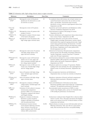 Journal of Burn Care & Research
444 Arnoldo et al                                                                                                         July/August 2006



Table 2. Evidentiary table: high-voltage electric injury to upper extremity
     Reference                    Description                   Data Class                             Comments

Quinby et al,       Retrospective review of 44 patients           II         In conductive burns with entrance site in hand, incision was
 197825               divided into 22 with electric arc and                    carried from hand to interconnect the arc burns at wrist,
                      22 with flow of current                                  elbow, and shoulder. Fasciotomies done if muscle
                                                                               discolored, or tense, transverse carpal ligament release done.
                                                                               Amputation rate 68%
Luce et al,         Retrospective review of 31 patients           II         Fasciotomy and wound exploration and debridement within
  198426                                                                       24 hours of admission Amputation rate 35.5%
Parshley et al,     Retrospective review 41 patients with         II         Early fasciotomy in patients with passage of current
  198522              passage of current                                       Amputation rate 40%
Achauer et al,      Retrospective analysis of electric injury     II         Extensive debridement and compartment release almost always
  199421              of the hand in 22 patients                               done on day of injury. Amputation rate 40%
Mann et al,         Retrospective review 62 patients with         II         Fasciotomy indications: severe pain and loss of arterial
  199631              high voltage upper extremity injury                      Doppler signal, neurologic deterioration, systemic clinical
                                                                               deterioration from suspected ongoing myonecrosis. Carpal
                                                                               tunnel release performed along with fasciotomy. 16 of 62
                                                                               patients (25.8%) required emergent decompression within
                                                                               first 24 hours. Amputation rate in these patients 45%.
                                                                               Overall amputation rate 10%
Yowler et al,       Retrospective chart review 51 patients        III        Indications for fasciotomy: Elevated muscle compartment
  199832              with high voltage injuries to the                        pressure greater than 30 mmHg. Neurologic dysfunction,
                      upper and lower extremity                                vascular compromise, extensive deep burn. 11 patients
                                                                               under went 18 major amputations
DiVincenti et al,   Retrospective review of 65 electrical         III        Early fasciotomy indicated for cyanosis of distal uninjured skin,
  196924              injuries over 17 years, upper and                        impaired capillary refill, progressive neurologic change,
                      lower extremities included, high and                     brawny edema and muscle compartment tightness.
                      low voltage injuries included                            Amputation rate 32.5%
Butler et al,       Retrospective review of 182 cases over        III        40 patients underwent an average of 5 operations. Marked
  197723              twenty years. Includes high voltage                      swelling of the wrist and hand, the volar carpal ligament is
                      and low voltage injuries                                 divided at time of extremity fasciotomy. Amputation rate
                                                                               65%
Mann et al,         Series of 8 patients with high voltage        III        Early decompression fasciotomy and debridement.
 197527               injury. Includes upper and lower                         Amputations done on at least one extremity in all patients
                      extremities
D’Amato et al,      Series of 6 patients with high voltage        III        Mandatory exploration of forearm and hand compartments
  199420              upper extremity injury                                   following initial resuscitation. All patients required
                                                                               amputation
Hussmann et al,     Retrospective evaluation of 38 high           III        Early serial debridement of obviously necrotic tissue,
 199545               voltage injuries. Included upper and                     fasciotomy including carpal tunnel release for “compartment
                      lower extremity                                          syndrome” 39 amputations performed in 38 patients
Saffle et al,       Evaluation of wick catheter to measure        II         Recommended routine measurement of IMP as a more
  198035              intramuscular compartment                                sensitive than Doppler pulses, and use of a threshold value
                      pressures (IMP) in 31 extremities in                     of 30 mmHg for performance of escharotomy
                      18 patients, compared with clinical
                      and Doppler findings
Moylan et al,       Prospective evaluation of ultrasonic          II         Escharotomy is indicated when Doppler flow is absent in distal
 197136               flowmeter to assess circulatory                          arteries or arches. Note: This paper documents that Doppler
                      changes in 60 limbs in 24 patients                       pulses can be present in the face of clinical evidence of tissue
                      with circumferential burns                               compression and ischemia
Salisbury et al,    Evaluated post-mortem intrinsic               II/III     Muscle ischemia or necrosis can occur with intact pulses and even
  197437              muscle biopsies following extremity                      following escharotomy. Note: since this was a post-mortem
                      burns. Presence of necrosis was                          study, tissue necrosis may have been a non specific finding
                      similar in patients with (72.2%) and
                      without (66%) escharotomies
                                                                                                                                  (Continued)
 