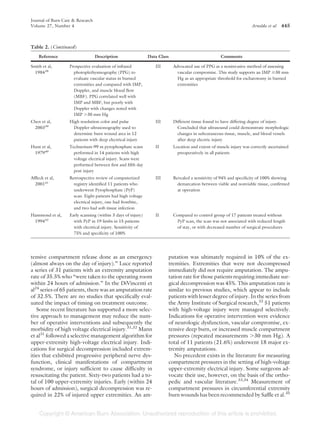Journal of Burn Care & Research
Volume 27, Number 4                                                                                                  Arnoldo et al   445



Table 2. (Continued)
    Reference                     Description                 Data Class                            Comments

Smith et al,       Prospective evaluation of infrared            III       Advocated use of PPG as a noninvasive method of assessing
  198438             photoplethysmography (PPG) to                           vascular compromise. This study supports an IMP 30 mm
                     evaluate vascular status in burned                      Hg as an appropriate threshold for escharotomy in burned
                     extremities and compared with IMP,                      extremities
                     Doppler, and muscle blood flow
                     (MBF). PPG correlated well with
                     IMP and MBF, but poorly with
                     Doppler with changes noted with
                     IMP 30 mm Hg
Chen et al,        High resolution color and pulse               III       Different tissue found to have differing degree of injury.
 200339             Doppler ultrasonography used to                          Concluded that ultrasound could demonstrate morphologic
                    determine burn wound area in 12                          changes in subcutaneous tissue, muscle, and blood vessels
                    patients with deep electrical injury                     after deep electric injury
Hunt et al,        Technetium-99 m pyrophosphate scans           II        Location and extent of muscle injury was correctly ascertained
 197940              performed in 14 patients with high                      preoperatively in all patients
                     voltage electrical injury. Scans were
                     performed between first and fifth day
                     post injury
Affleck et al,     Retrospective review of computerized          III       Revealed a sensitivity of 94% and specificity of 100% showing
  200141             registry identified 11 patients who                     demarcation between viable and nonviable tissue, confirmed
                     underwent Pyrophosphate (PyP)                           at operation
                     scan. Eight patients had high voltage
                     electrical injury, one had frostbite,
                     and two had soft-tissue infection
Hammond et al,     Early scanning (within 3 days of injury)      II        Compared to control group of 17 patients treated without
 199442              with PyP in 19 limbs in 15 patients                    PyP scan, the scan was not associated with reduced length
                     with electrical injury. Sensitivity of                 of stay, or with decreased number of surgical procedures
                     75% and specificity of 100%




tensive compartment release done as an emergency                       putation was ultimately required in 10% of the ex-
(almost always on the day of injury).” Luce reported                   tremities. Extremities that were not decompressed
a series of 31 patients with an extremity amputation                   immediately did not require amputation. The ampu-
rate of 35.5% who “were taken to the operating room                    tation rate for those patients requiring immediate sur-
within 24 hours of admission.” In the DiVincenti et                    gical decompression was 45%. This amputation rate is
al24 series of 65 patients, there was an amputation rate               similar to previous studies, which appear to include
of 32.5%. There are no studies that specifically eval-                 patients with lesser degree of injury. In the series from
uated the impact of timing on treatment outcome.                       the Army Institute of Surgical research,32 51 patients
   Some recent literature has supported a more selec-                  with high-voltage injury were managed selectively.
tive approach to management may reduce the num-                        Indications for operative intervention were evidence
ber of operative interventions and subsequently the                    of neurologic dysfunction, vascular compromise, ex-
morbidity of high voltage electrical injury.31,32 Mann                 tensive deep burn, or increased muscle compartment
et al31 followed a selective management algorithm for                  pressures (repeated measurements 30 mm Hg). A
upper-extremity high-voltage electrical injury. Indi-                  total of 11 patients (21.6%) underwent 18 major ex-
cations for surgical decompression included extrem-                    tremity amputations.
ities that exhibited progressive peripheral nerve dys-                    No precedent exists in the literature for measuring
function, clinical manifestations of compartment                       compartment pressures in the setting of high-voltage
syndrome, or injury sufficient to cause difficulty in                  upper-extremity electrical injury. Some surgeons ad-
resuscitating the patient. Sixty-two patients had a to-                vocate their use, however, on the basis of the ortho-
tal of 100 upper-extremity injuries. Early (within 24                  pedic and vascular literature.33,34 Measurement of
hours of admission), surgical decompression was re-                    compartment pressures in circumferential extremity
quired in 22% of injured upper extremities. An am-                     burn wounds has been recommended by Saffle et al.35
 