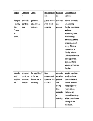Topic Gramma
r
Lexis Pronunciati
on
Functio
ns
Content and
values
People
, family
life.
Frank
N
Stein.
present
continu
ous
genitive,
adjectives,
colours
// this-these
// I // // i: //
sounds
describi
ng
people
Social studies:
identifying
family members.
Values:
spending time
with family;
Thinking of the
importance of
love. Make a
project of a
family album.
Description.Gue
ssing games.
Songs. Make
your own horror
family.
people
and
machin
es
present
cont. vs
present
simple
Do you like..?
´s ´m ´re
is am are +
verb+ing
final
consonant
sounds. // s
// // z //
describi
ng what
people
are
doing
in a
repeate
d
activity.
social studies:
analyse how
robots help at
home. Values:
keeping your
room clean;
helping at
home.Listening.
What robots are
doing at the
moment.
 