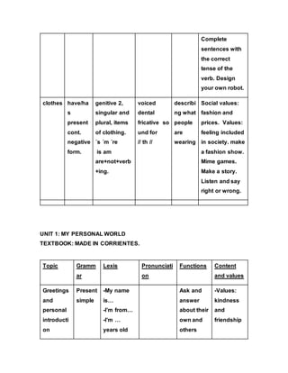 Complete
sentences with
the correct
tense of the
verb. Design
your own robot.
clothes have/ha
s
present
cont.
negative
form.
genitive 2,
singular and
plural, items
of clothing.
´s ´m ´re
is am
are+not+verb
+ing.
voiced
dental
fricative so
und for
// th //
describi
ng what
people
are
wearing
Social values:
fashion and
prices. Values:
feeling included
in society. make
a fashion show.
Mime games.
Make a story.
Listen and say
right or wrong.
UNIT 1: MY PERSONAL WORLD
TEXTBOOK: MADE IN CORRIENTES.
Topic Gramm
ar
Lexis Pronunciati
on
Functions Content
and values
Greetings
and
personal
introducti
on
Present
simple
-My name
is…
-I’m from…
-I’m …
years old
Ask and
answer
about their
own and
others
-Values:
kindness
and
friendship
 
