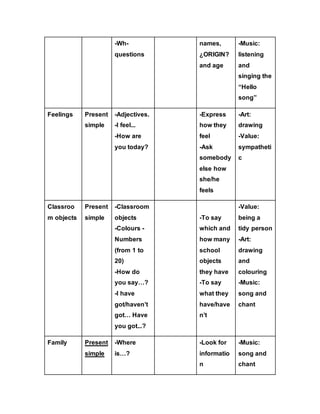 -Wh-
questions
names,
¿ORIGIN?
and age
-Music:
listening
and
singing the
“Hello
song”
Feelings Present
simple
-Adjectives.
-I feel...
-How are
you today?
-Express
how they
feel
-Ask
somebody
else how
she/he
feels
-Art:
drawing
-Value:
sympatheti
c
Classroo
m objects
Present
simple
-Classroom
objects
-Colours -
Numbers
(from 1 to
20)
-How do
you say…?
-I have
got/haven’t
got… Have
you got...?
-To say
which and
how many
school
objects
they have
-To say
what they
have/have
n’t
-Value:
being a
tidy person
-Art:
drawing
and
colouring
-Music:
song and
chant
Family Present
simple
-Where
is…?
-Look for
informatio
n
-Music:
song and
chant
 