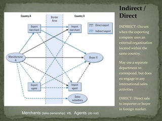 Foreign Sales/Marketing Subsidiary