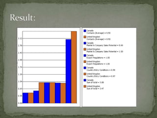 Research & Select CountriesSelect Criteria relevant to determine market successDetermine a “weighted value” of importance for each criteriaConclusion and recommendationsReport GenerationModule 2 Agenda