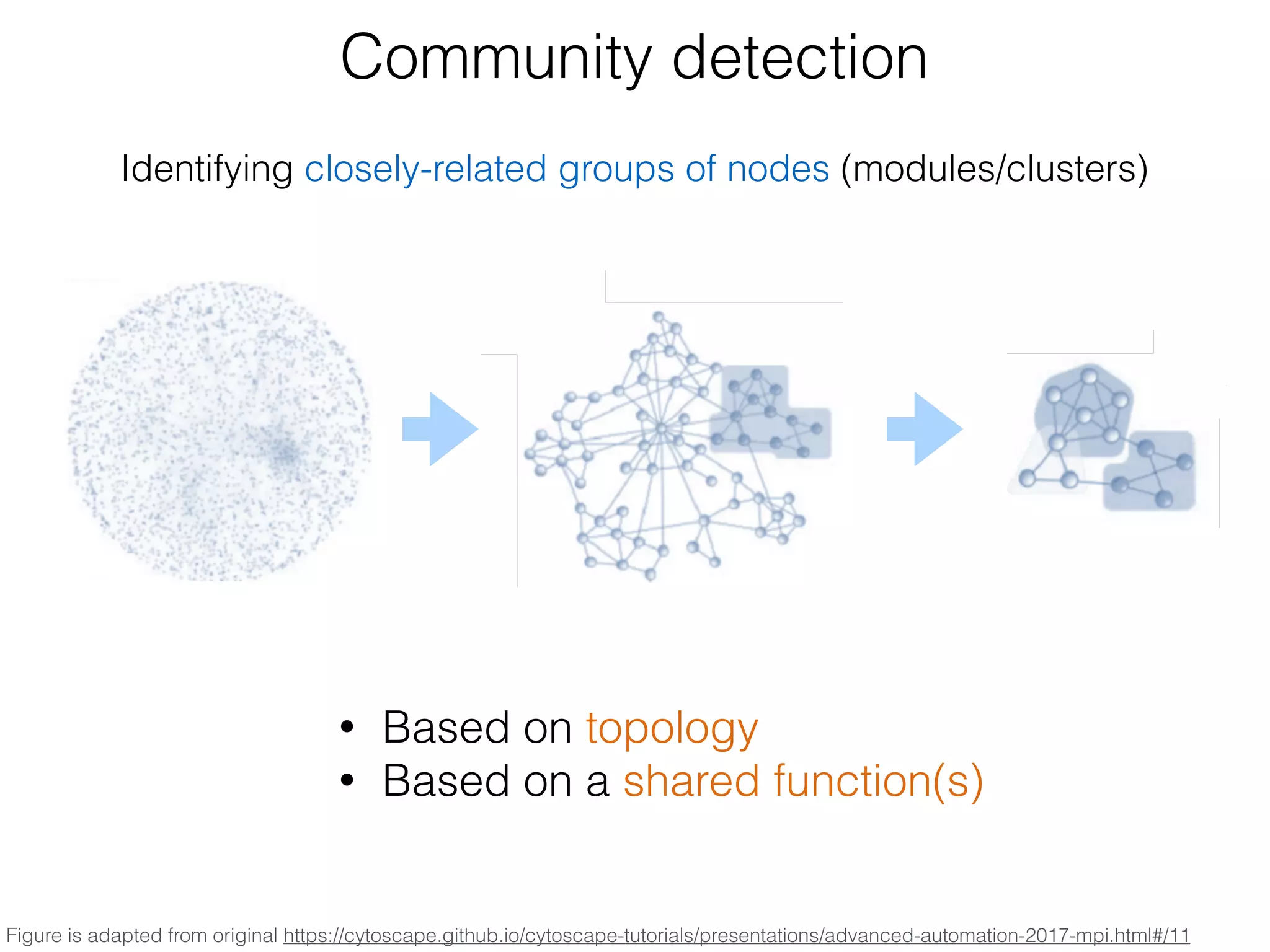 Community detection
Figure is adapted from original https://cytoscape.github.io/cytoscape-tutorials/presentations/advanced-automation-2017-mpi.html#/11
Identifying closely-related groups of nodes (modules/clusters)
• Based on topology
• Based on a shared function(s)
 