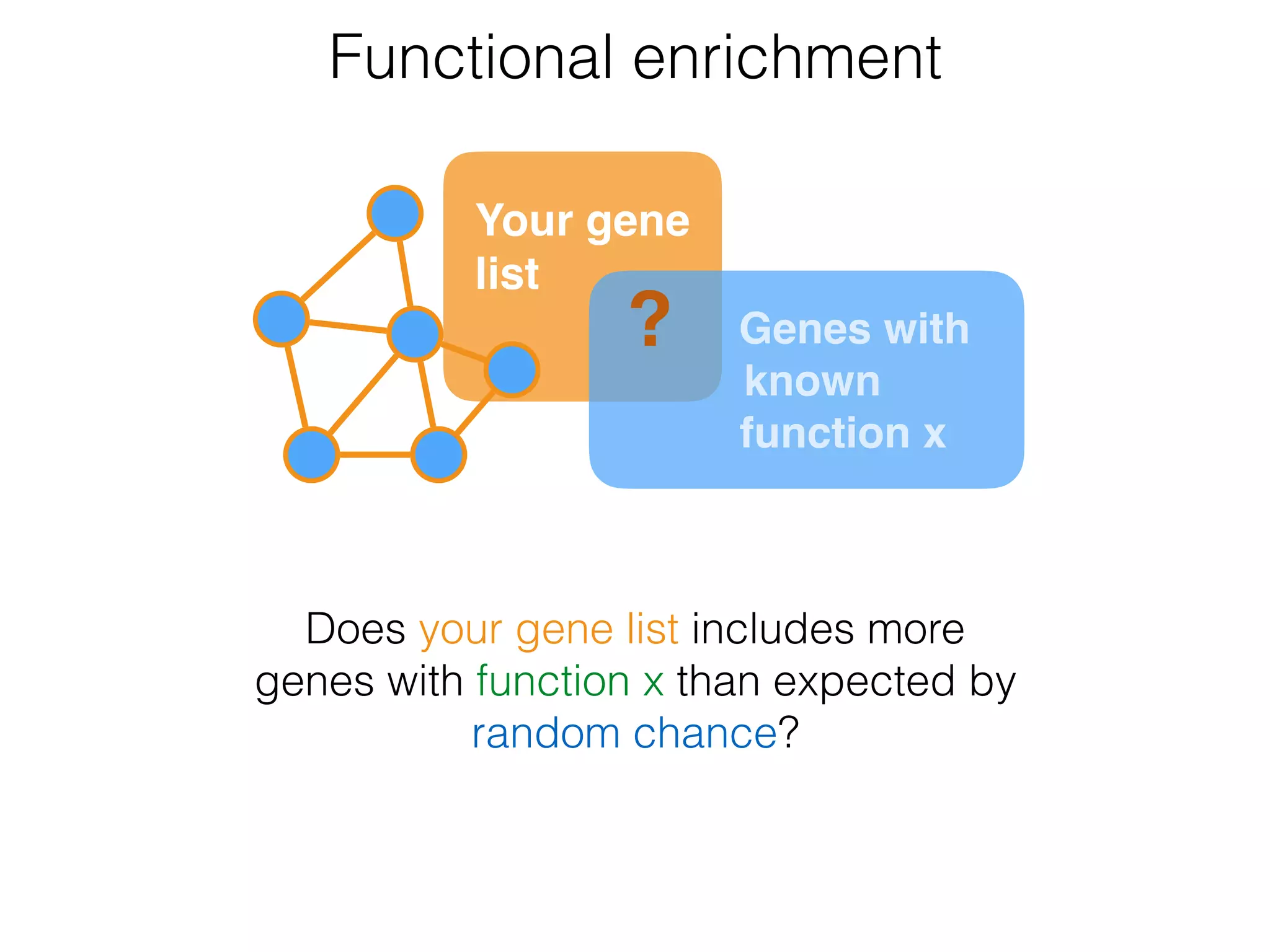 Functional enrichment
Does your gene list includes more
genes with function x than expected by
random chance?
Genes with
known 
function x
?
Your gene 
list
 