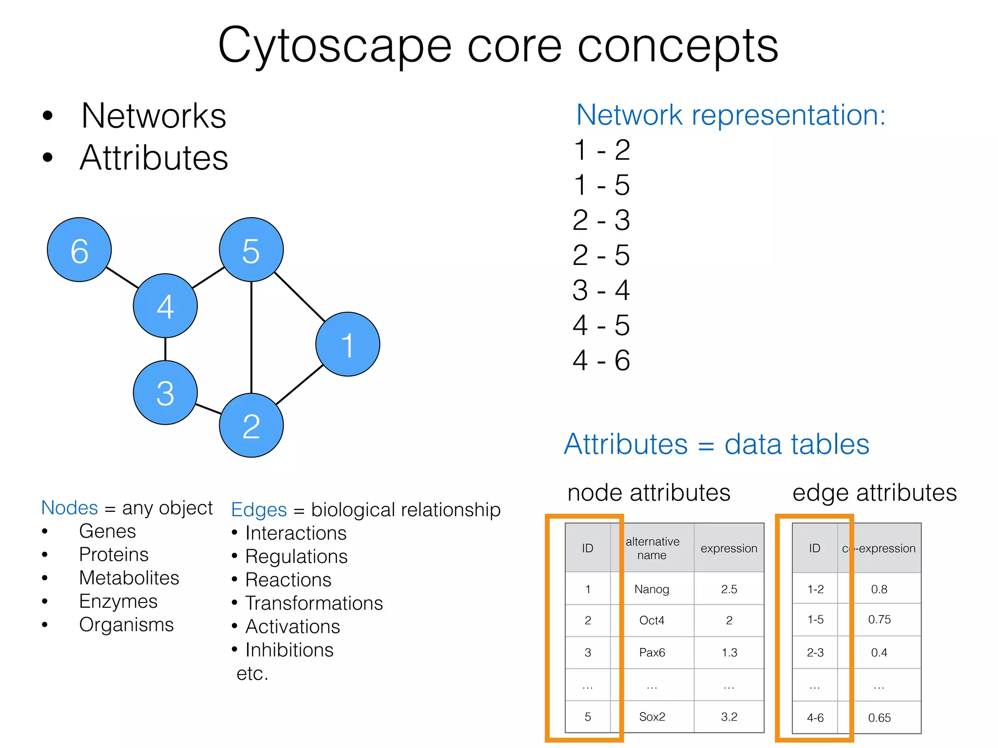 Cytoscape core concepts
• Networks
• Attributes
Nodes = any object
• Genes
• Proteins
• Metabolites
• Enzymes
• Organisms
6
3
4
5
2
1
Edges = biological relationship
• Interactions
• Regulations
• Reactions
• Transformations
• Activations
• Inhibitions
etc.
Network representation:
1 - 2
1 - 5 
2 - 3 
2 - 5
3 - 4
4 - 5
4 - 6
ID
alternative  
name
expression
1 Nanog 2.5
2 Oct4 2
3 Pax6 1.3
… … …
5 Sox2 3.2
ID co-expression
1-2 0.8
1-5 0.75
2-3 0.4
… …
4-6 0.65
node attributes edge attributes
Attributes = data tables
 