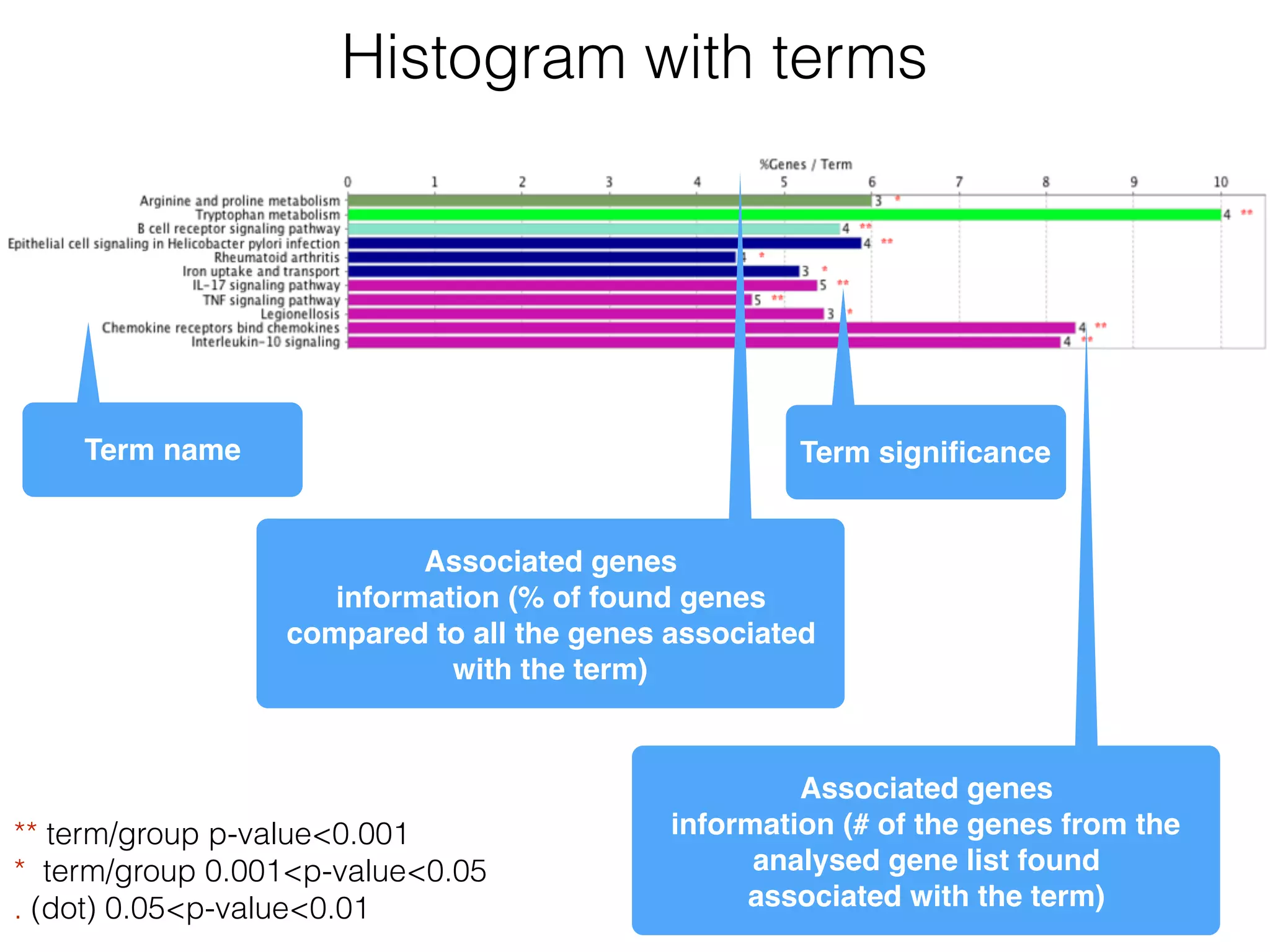 Histogram with terms
Term name Term signiﬁcance
Associated genes 
information (% of found genes
compared to all the genes associated
with the term)
Associated genes 
information (# of the genes from the
analysed gene list found
associated with the term)
** term/group p-value<0.001
* term/group 0.001<p-value<0.05
. (dot) 0.05<p-value<0.01
 