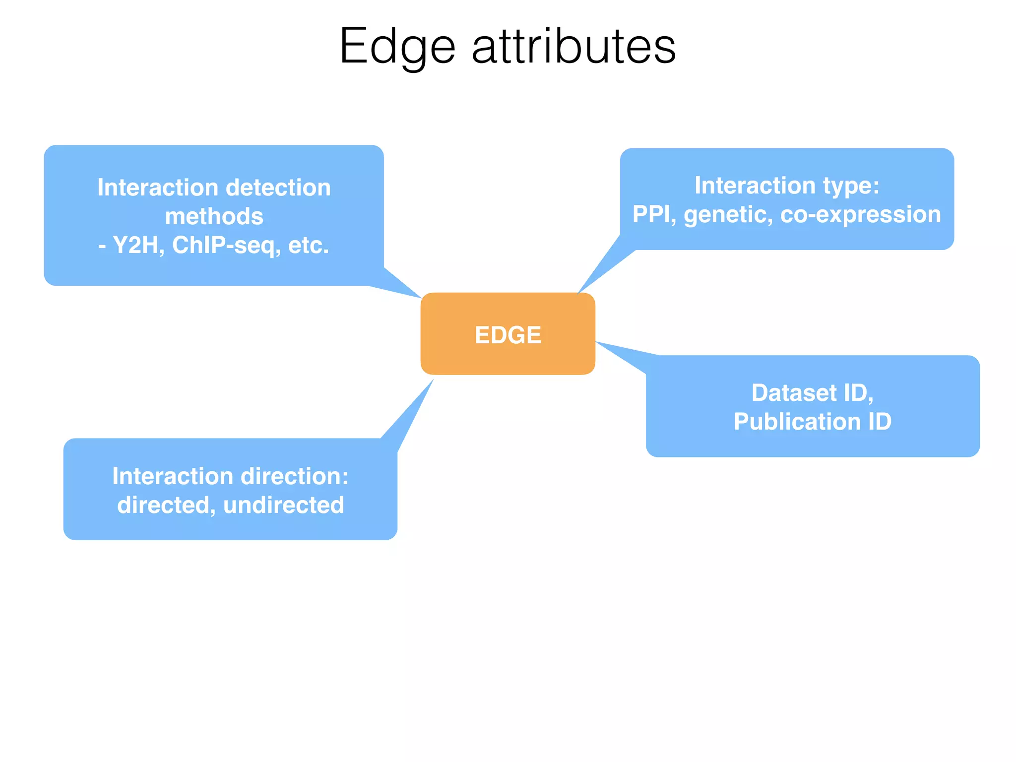 EDGE
Edge attributes
Interaction type:
PPI, genetic, co-expression
Dataset ID,  
Publication ID
Interaction detection
methods
- Y2H, ChIP-seq, etc.
Interaction direction: 
directed, undirected
 