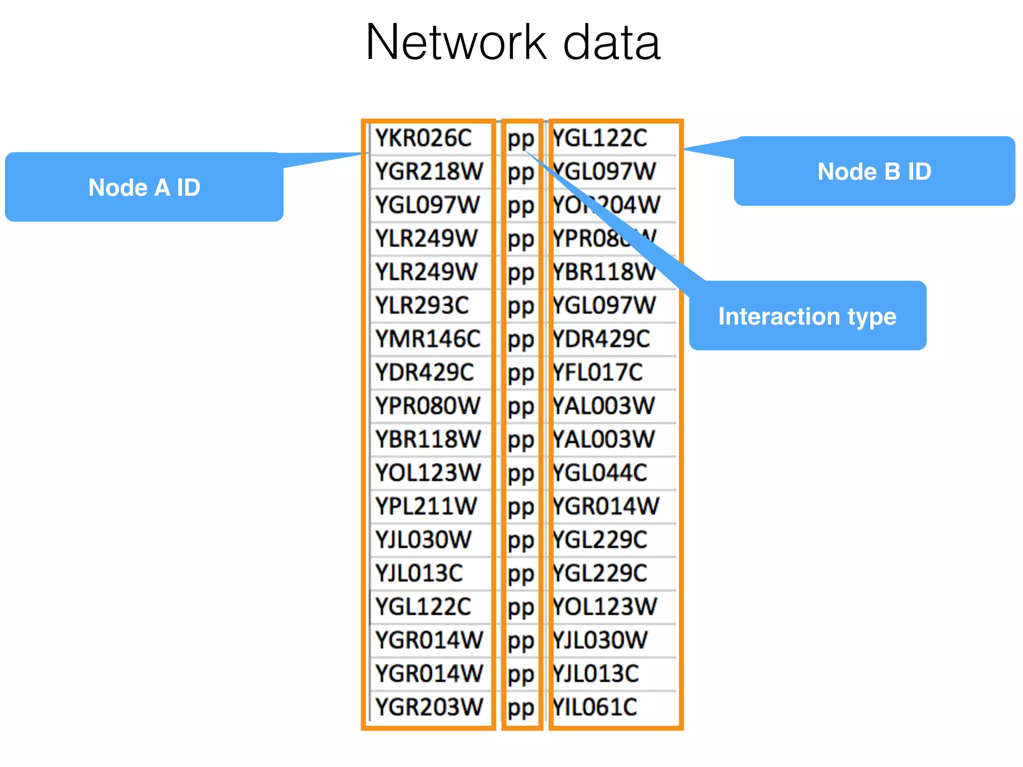 Network data
Node A ID
Node B ID
Interaction type
 