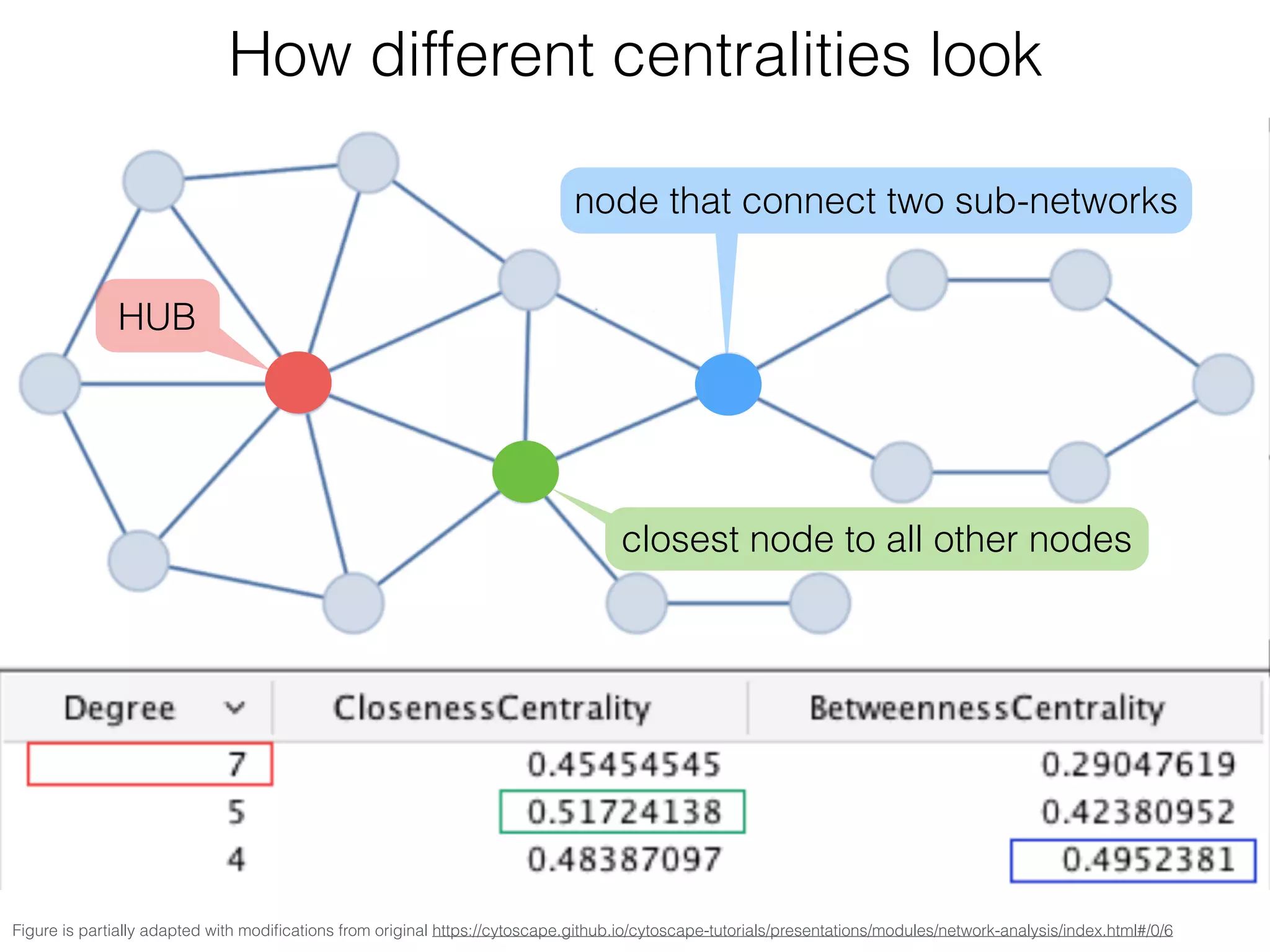 Figure is partially adapted with modiﬁcations from original https://cytoscape.github.io/cytoscape-tutorials/presentations/modules/network-analysis/index.html#/0/6
How different centralities look
HUB
node that connect two sub-networks
closest node to all other nodes
 