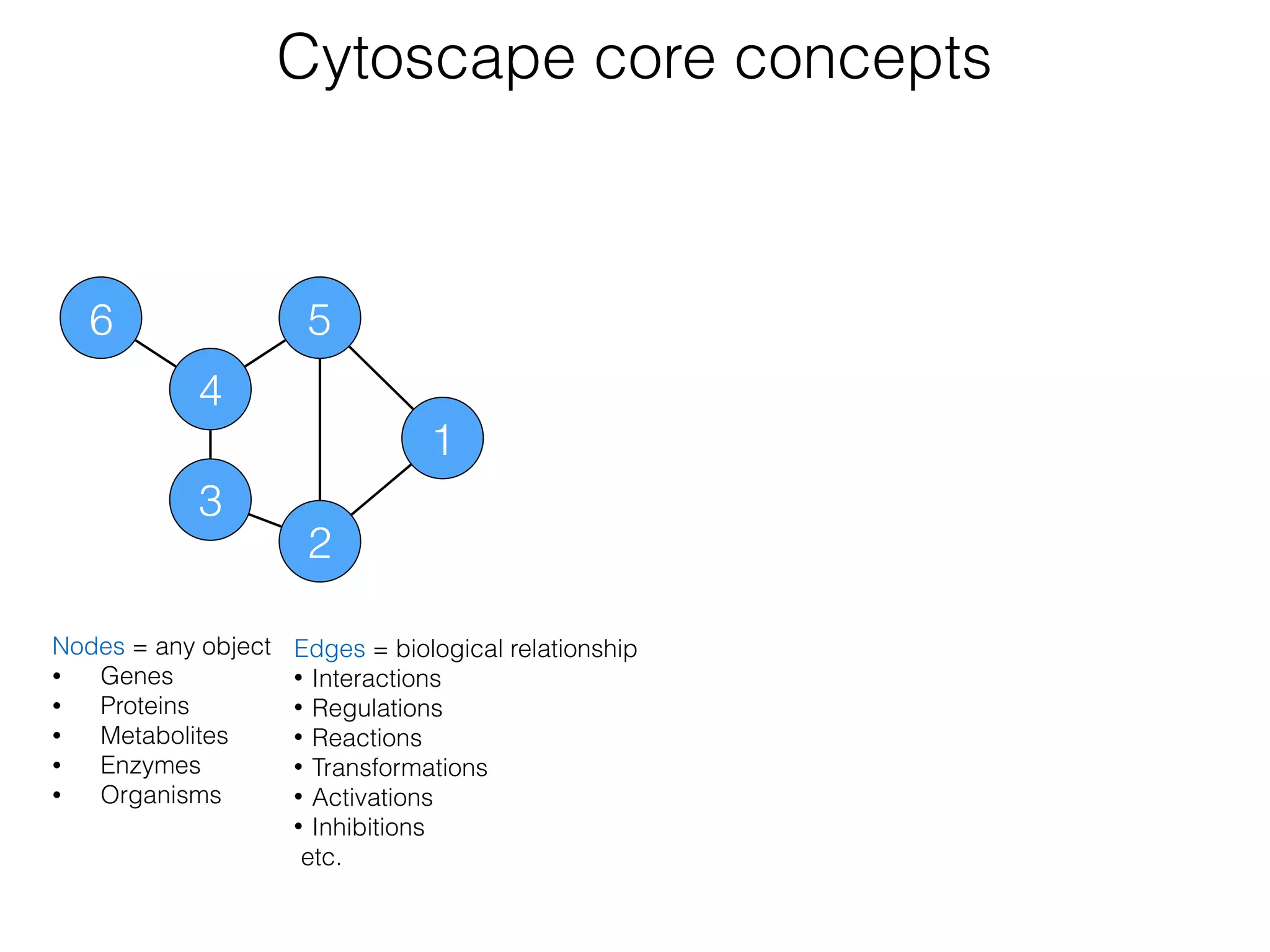Cytoscape core concepts
Nodes = any object
• Genes
• Proteins
• Metabolites
• Enzymes
• Organisms
6
3
4
5
2
1
Edges = biological relationship
• Interactions
• Regulations
• Reactions
• Transformations
• Activations
• Inhibitions
etc.
 