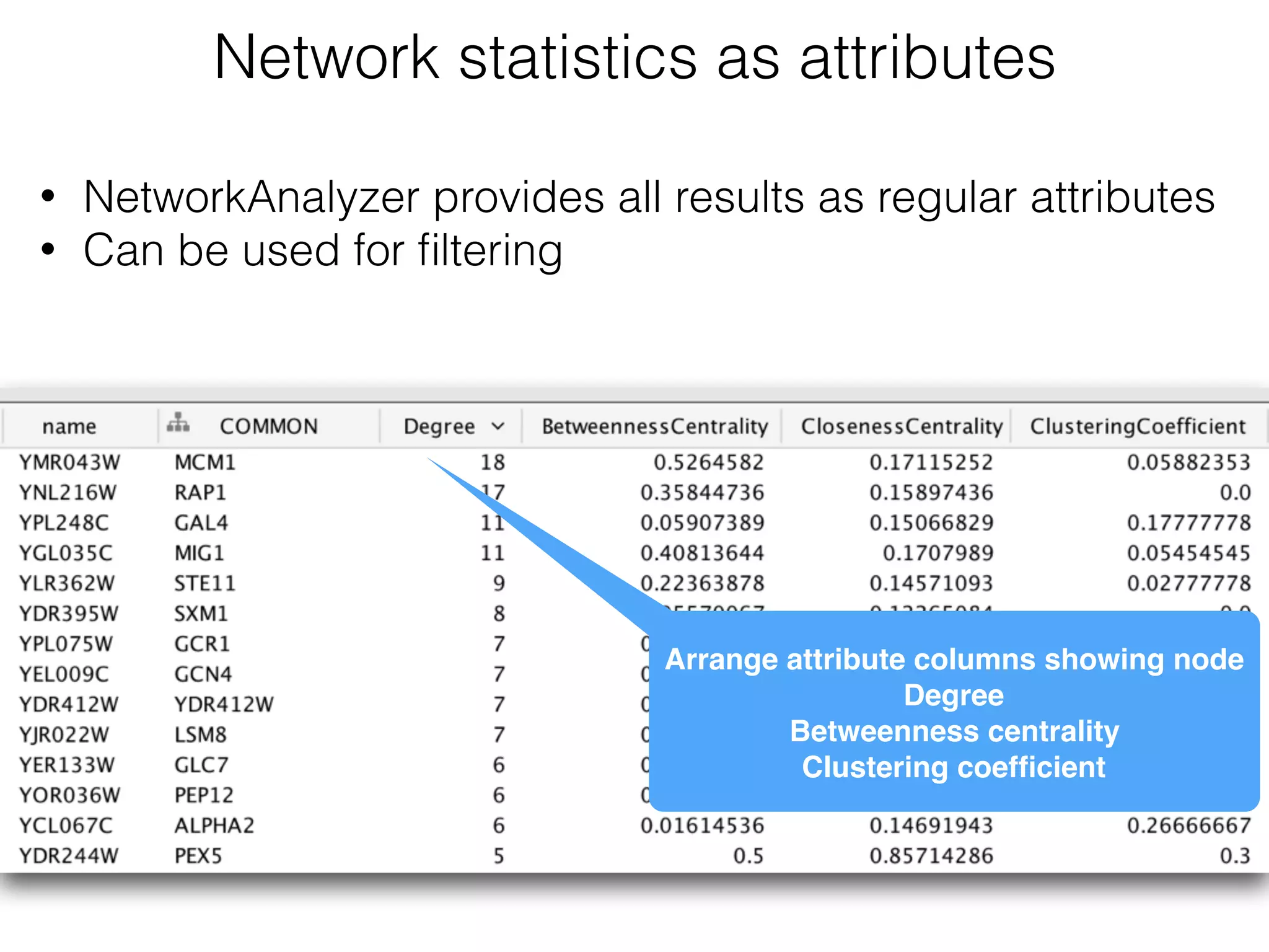 Network statistics as attributes
Arrange attribute columns showing node
Degree 
Betweenness centrality 
Clustering coefﬁcient
• NetworkAnalyzer provides all results as regular attributes
• Can be used for ﬁltering
 