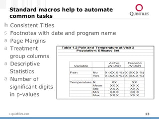 Standard macros help to automate common tasks Consistent Titles Footnotes with date and program name Page Margins Treatment group columns Descriptive Statistics Number of  significant digits in p-values 