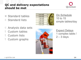 QC and delivery expectations should be met Standard tables Standard lists Analysis data sets  Custom tables Custom lists Custom graphs On Schedule   10 to 15  simple tables/day   Expect Delays   1 complex table /2 – 3 days   