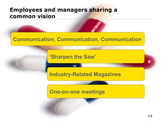 Employees and managers sharing a common vision Communication, Communication, Communication ‘ Sharpen the Saw’ Industry-Related Magazines One-on-one meetings 