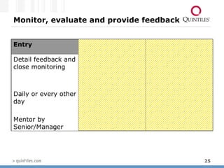 Monitor, evaluate and provide feedback Minimum feedback and yearly monitoring  Performance reviews  Mentor by Director General feedback and monthly monitoring  One-to-one meetings  Mentor by Senior/Manager Detail feedback and close monitoring  Daily or every other day Mentor by Senior/Manager  Senior/Manager   Junior   Entry   