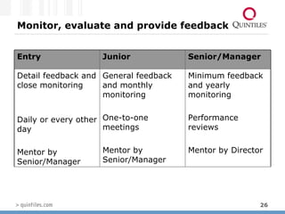 Monitor, evaluate and provide feedback Minimum feedback and yearly monitoring  Performance reviews  Mentor by Director General feedback and monthly monitoring  One-to-one meetings  Mentor by Senior/Manager Detail feedback and close monitoring  Daily or every other day Mentor by Senior/Manager  Senior/Manager   Junior   Entry   