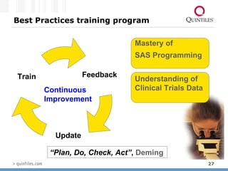 Best Practices training program Continuous  Improvement Train Feedback Update “ Plan, Do, Check, Act” ,  Deming Mastery of  SAS Programming Understanding of  Clinical Trials Data 