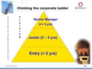 Climbing the corporate ladder Entry (< 2 yrs) Junior (2 – 5 yrs) Senior/ Manager (>= 5 yrs) Responsibilities Training 