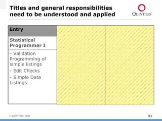 Titles and general responsibilities  need to be understood and applied - Critical Thinker - Efficacy Programming - Maintain Program Index excel file - Tools/Macro Development - Effective Delegator - Source Programming - Annotated Graphs - Macro Validation Programming - Opportunity for leadership roles - Validation Programming of simple listings - Edit Checks - Simple Data Listings  Lead Programmer  Statistical Programmer II Statistical Programmer I   Senior/Manager   Junior   Entry   