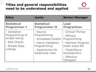 Titles and general responsibilities  need to be understood and applied - Critical Thinker - Efficacy Programming - Maintain Program Index excel file - Tools/Macro Development - Effective Delegator  - Source Programming - Annotated Graphs - Macro Validation Programming - Opportunity for leadership roles - Validation Programming of simple listing - Edit Checks - Simple Data Listings  Lead Programmer  Statistical Programmer II Statistical Programmer I   Senior/Manager   Junior   Entry   