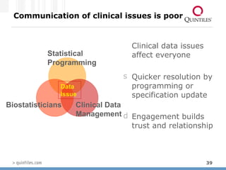 Communication of clinical issues is poor Clinical data issues affect everyone Quicker resolution by programming or specification update Engagement builds trust and relationship   Biostatisticians Clinical Data Management Data Issue Statistical Programming 
