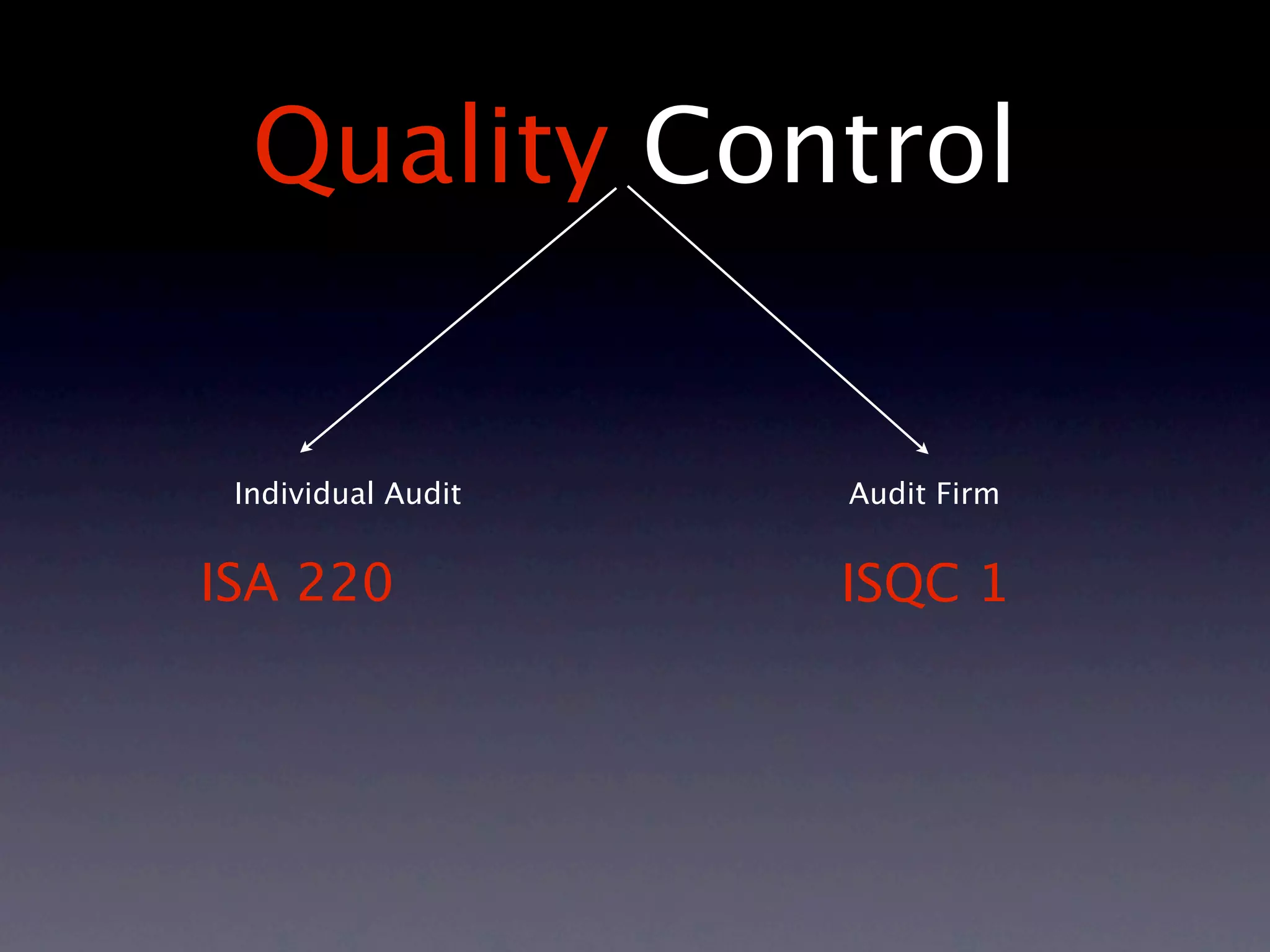 Quality Control


 Individual Audit   Audit Firm


ISA 220             ISQC 1
 