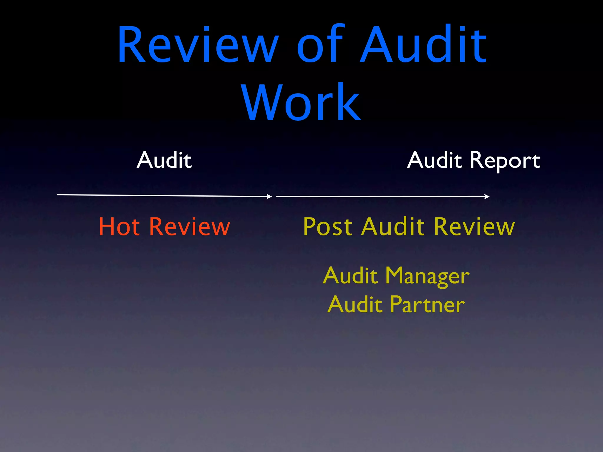 Review of Audit
      Work
  Audit              Audit Report

Hot Review   Post Audit Review
              Audit Manager
              Audit Partner
 