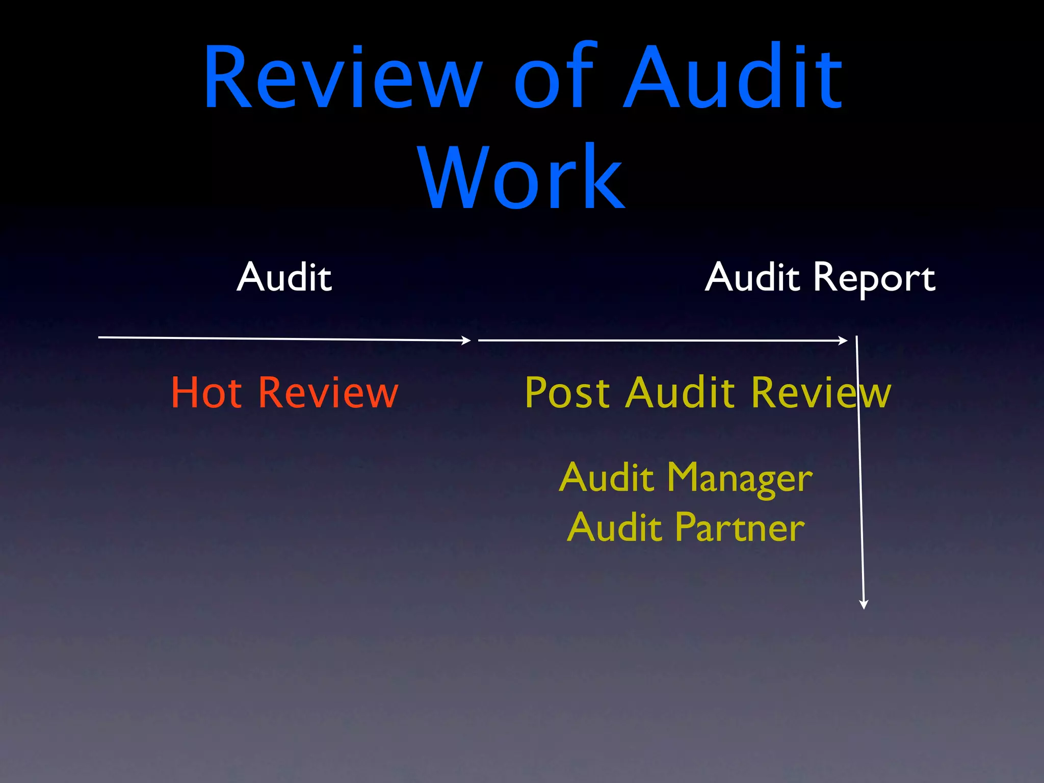 Review of Audit
      Work
  Audit              Audit Report

Hot Review   Post Audit Review
              Audit Manager
              Audit Partner
 