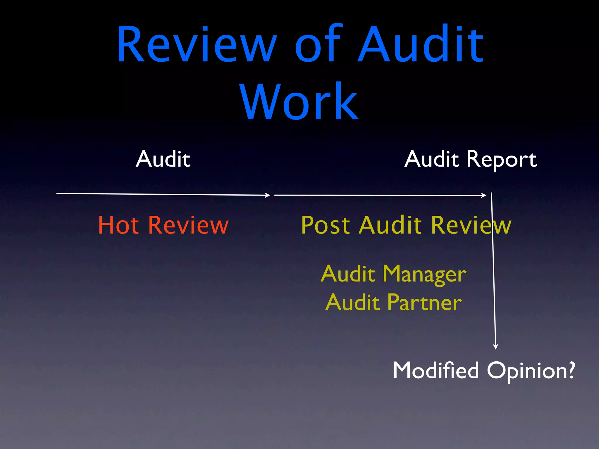 Review of Audit
      Work
  Audit              Audit Report

Hot Review   Post Audit Review
              Audit Manager
              Audit Partner

                    Modiﬁed Opinion?
 