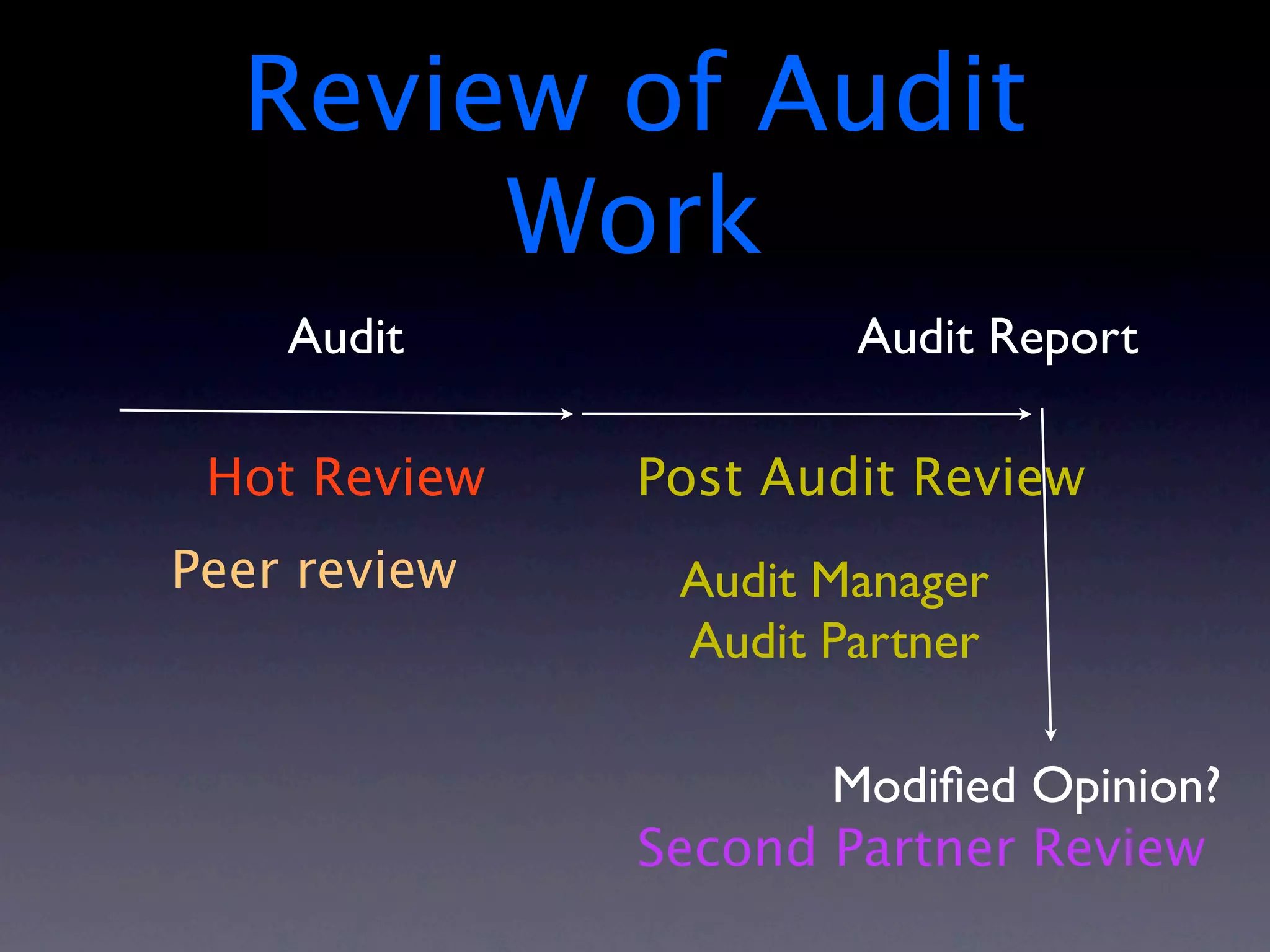 Review of Audit
       Work
    Audit             Audit Report

 Hot Review   Post Audit Review
Peer review    Audit Manager
               Audit Partner

                     Modiﬁed Opinion?
              Second Partner Review
 