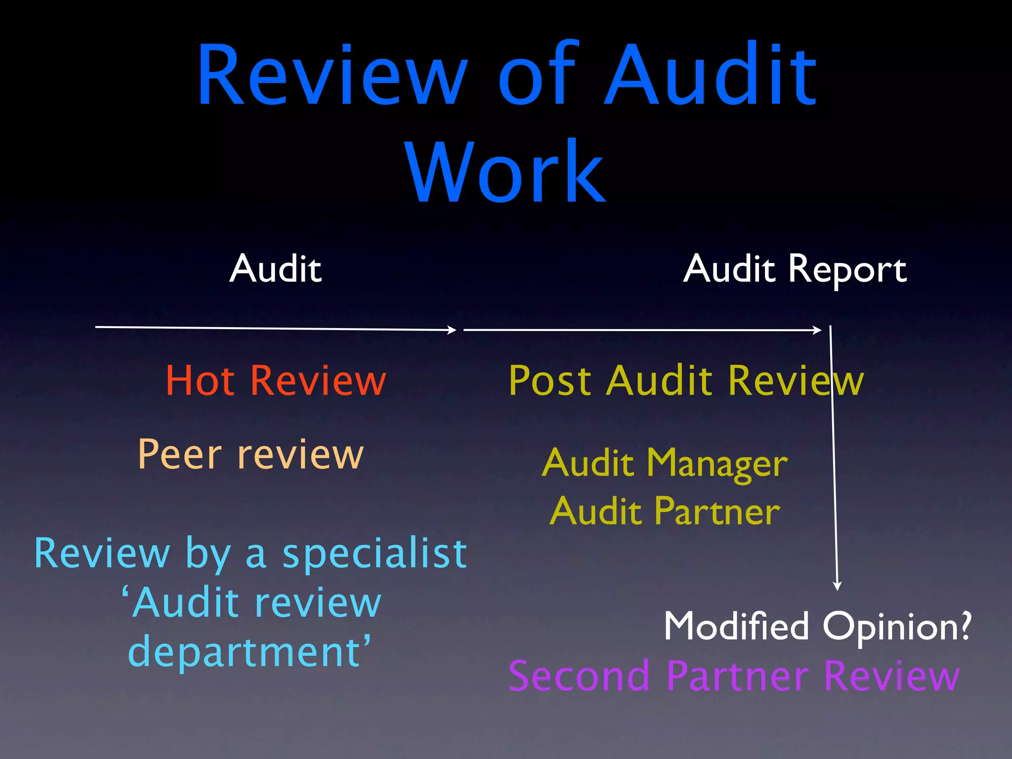 Review of Audit
             Work
         Audit                   Audit Report

      Hot Review         Post Audit Review
     Peer review          Audit Manager
                          Audit Partner
Review by a specialist
    ‘Audit review
                                Modiﬁed Opinion?
     department’
                         Second Partner Review
 