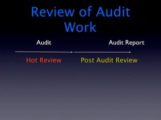 Review of Audit
      Work
  Audit              Audit Report

Hot Review   Post Audit Review
 