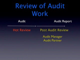 Review of Audit
      Work
  Audit              Audit Report

Hot Review   Post Audit Review
              Audit Manager
              Audit Partner
 